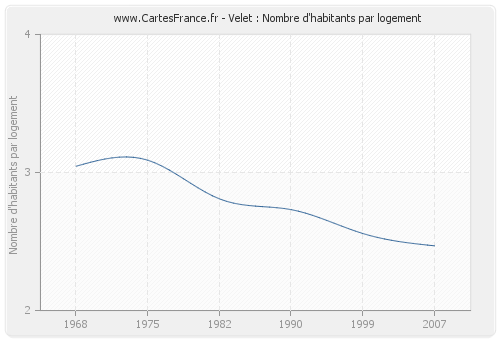 Velet : Nombre d'habitants par logement