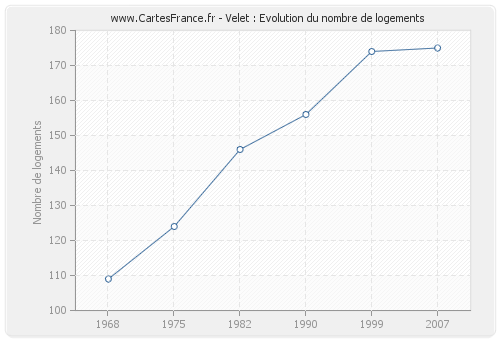 Velet : Evolution du nombre de logements