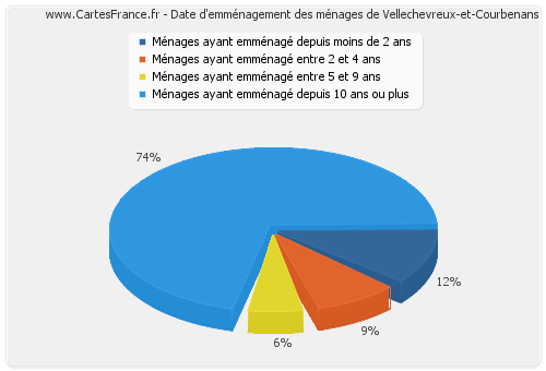 Date d'emménagement des ménages de Vellechevreux-et-Courbenans