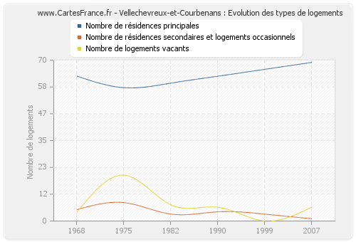 Vellechevreux-et-Courbenans : Evolution des types de logements