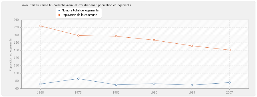 Vellechevreux-et-Courbenans : population et logements