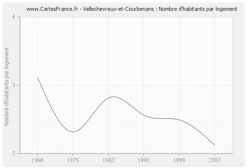 Vellechevreux-et-Courbenans : Nombre d'habitants par logement