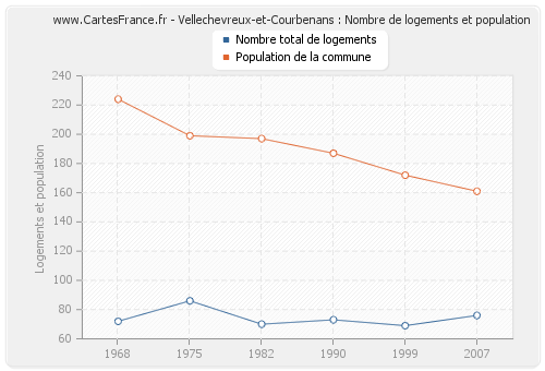 Vellechevreux-et-Courbenans : Nombre de logements et population