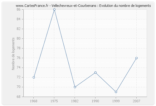 Vellechevreux-et-Courbenans : Evolution du nombre de logements