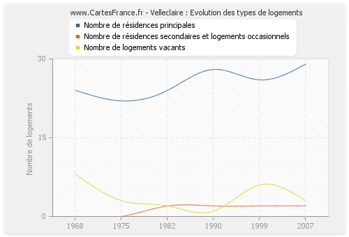 Velleclaire : Evolution des types de logements