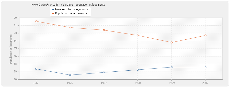 Velleclaire : population et logements