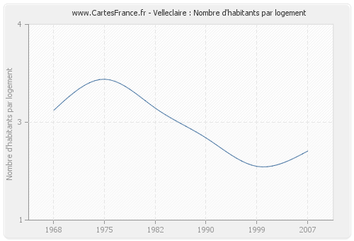 Velleclaire : Nombre d'habitants par logement