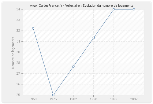 Velleclaire : Evolution du nombre de logements