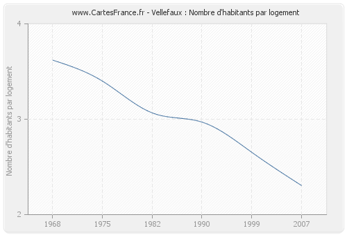 Vellefaux : Nombre d'habitants par logement