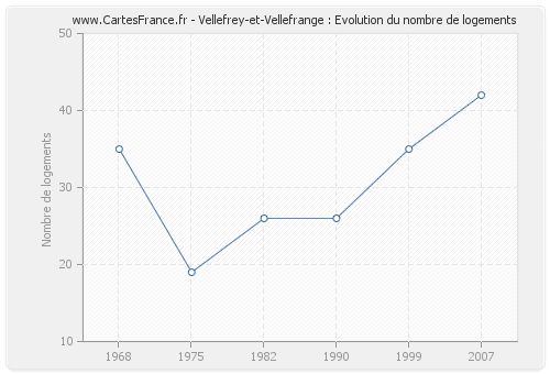 Vellefrey-et-Vellefrange : Evolution du nombre de logements