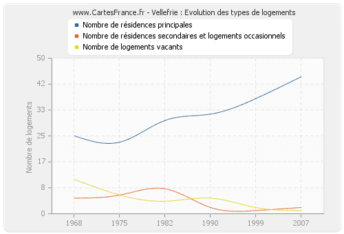 Vellefrie : Evolution des types de logements