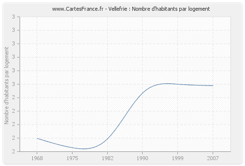 Vellefrie : Nombre d'habitants par logement