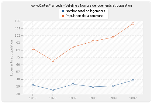 Vellefrie : Nombre de logements et population