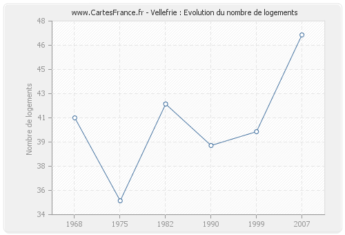 Vellefrie : Evolution du nombre de logements