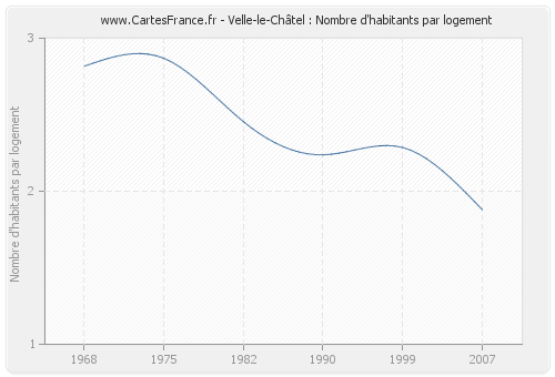 Velle-le-Châtel : Nombre d'habitants par logement