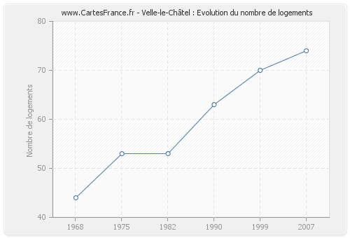 Velle-le-Châtel : Evolution du nombre de logements