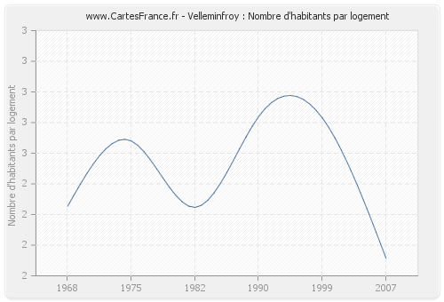 Velleminfroy : Nombre d'habitants par logement