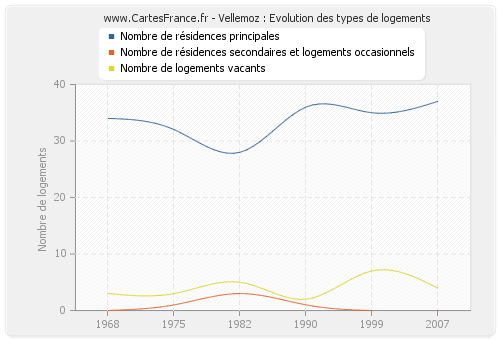 Vellemoz : Evolution des types de logements