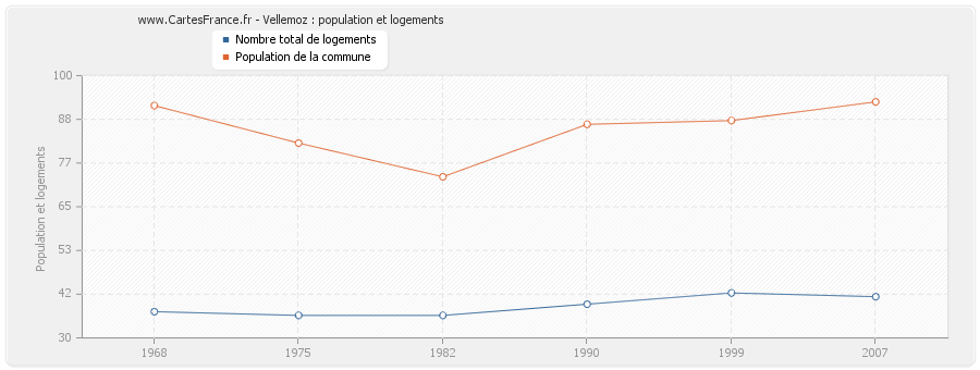 Vellemoz : population et logements