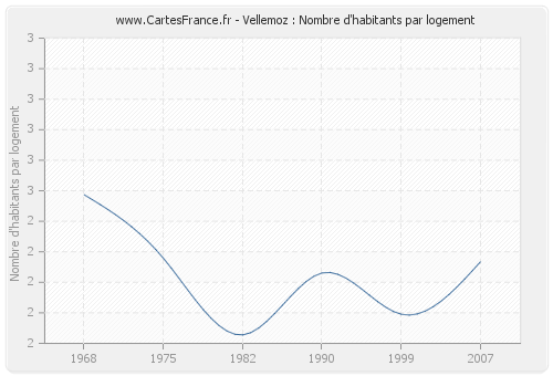 Vellemoz : Nombre d'habitants par logement