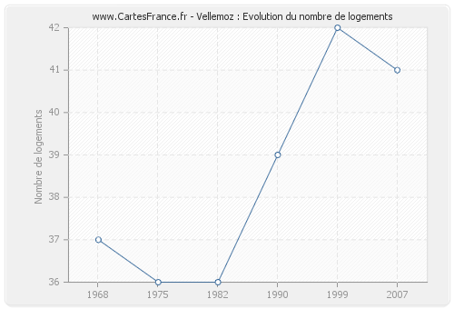 Vellemoz : Evolution du nombre de logements