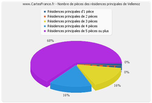 Nombre de pièces des résidences principales de Vellemoz