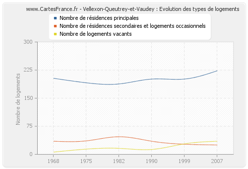 Vellexon-Queutrey-et-Vaudey : Evolution des types de logements