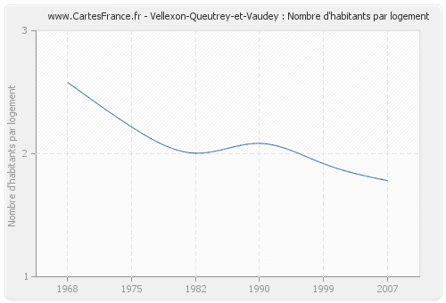 Vellexon-Queutrey-et-Vaudey : Nombre d'habitants par logement