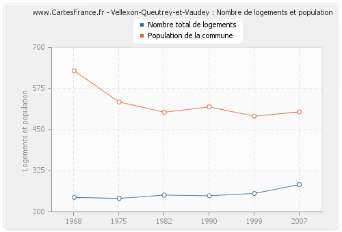 Vellexon-Queutrey-et-Vaudey : Nombre de logements et population