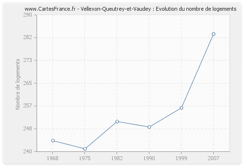 Vellexon-Queutrey-et-Vaudey : Evolution du nombre de logements