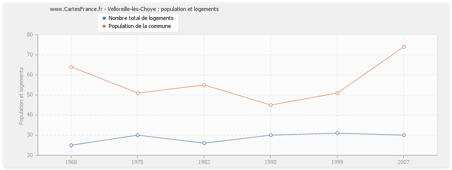 Velloreille-lès-Choye : population et logements