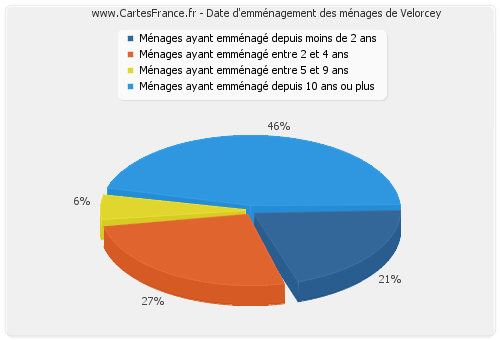 Date d'emménagement des ménages de Velorcey