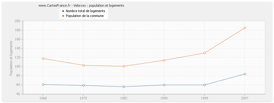 Velorcey : population et logements