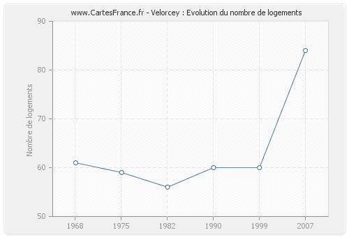 Velorcey : Evolution du nombre de logements