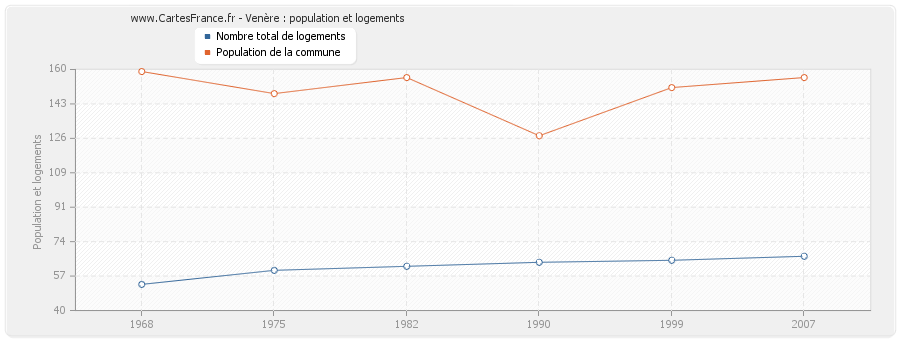 Venère : population et logements