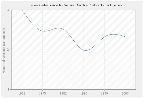 Venère : Nombre d'habitants par logement