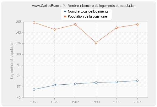 Venère : Nombre de logements et population