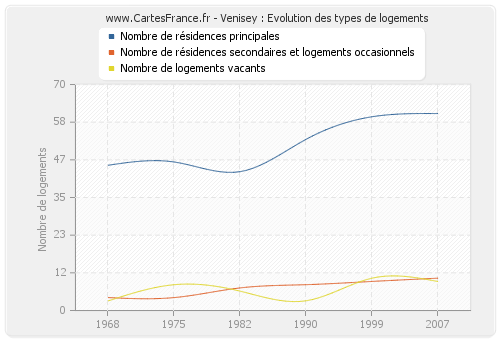 Venisey : Evolution des types de logements