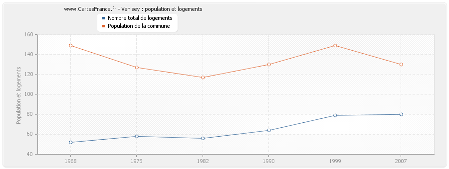 Venisey : population et logements