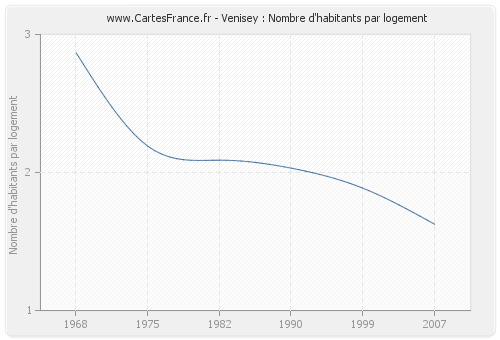 Venisey : Nombre d'habitants par logement