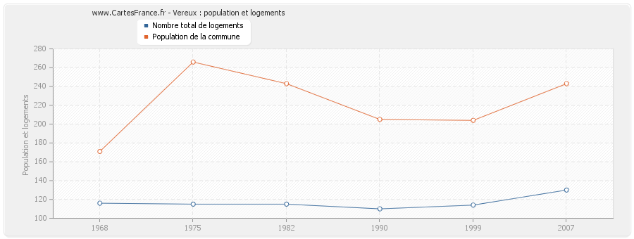 Vereux : population et logements