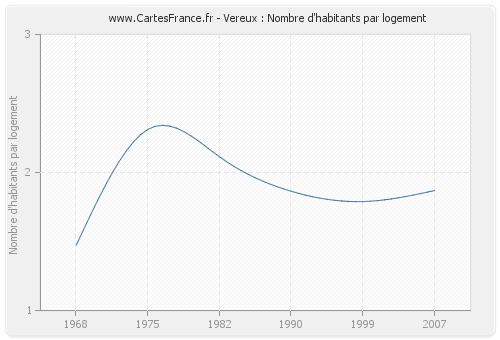 Vereux : Nombre d'habitants par logement