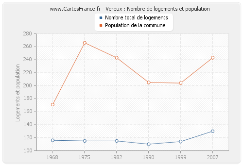 Vereux : Nombre de logements et population