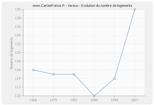 Vereux : Evolution du nombre de logements