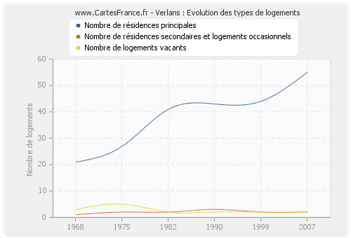 Verlans : Evolution des types de logements