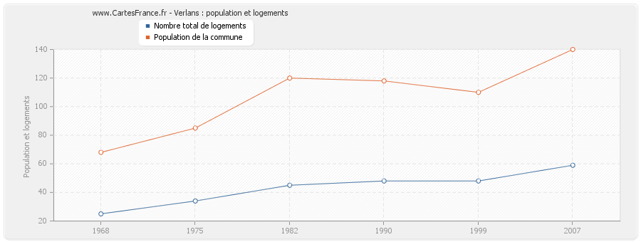 Verlans : population et logements