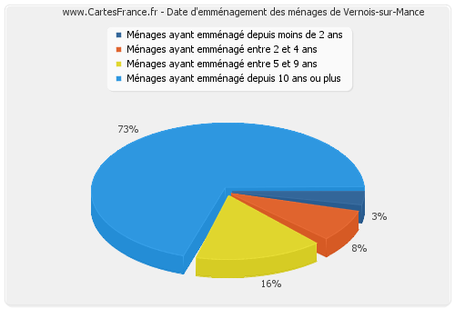 Date d'emménagement des ménages de Vernois-sur-Mance