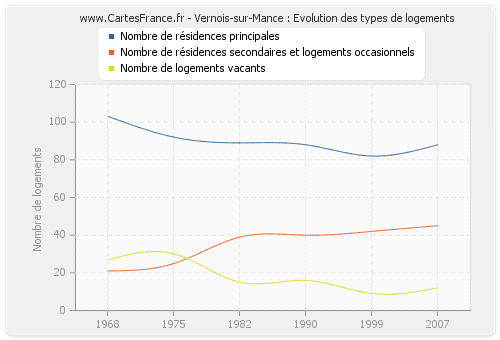 Vernois-sur-Mance : Evolution des types de logements