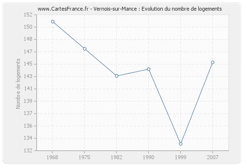 Vernois-sur-Mance : Evolution du nombre de logements