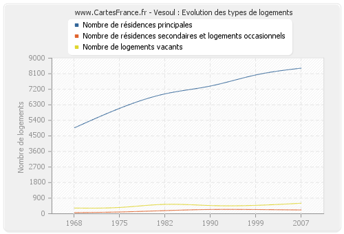 Vesoul : Evolution des types de logements